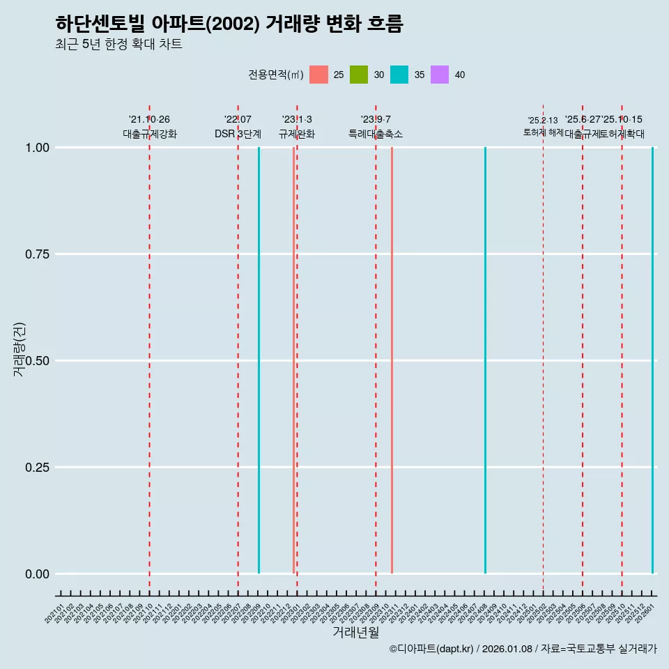 하단센토빌 아파트(2002) 거래량 변화 흐름