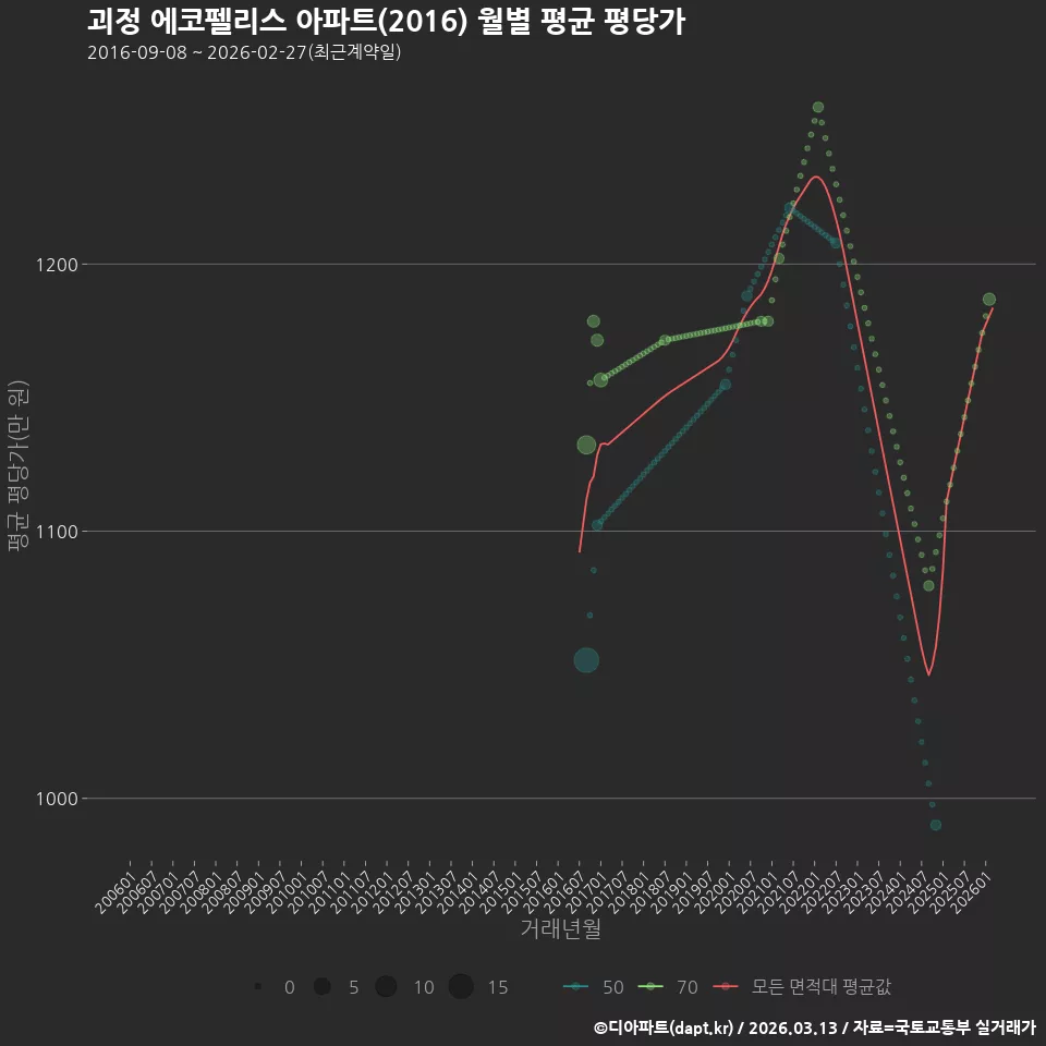괴정 에코펠리스 아파트(2016) 월별 평균 평당가
