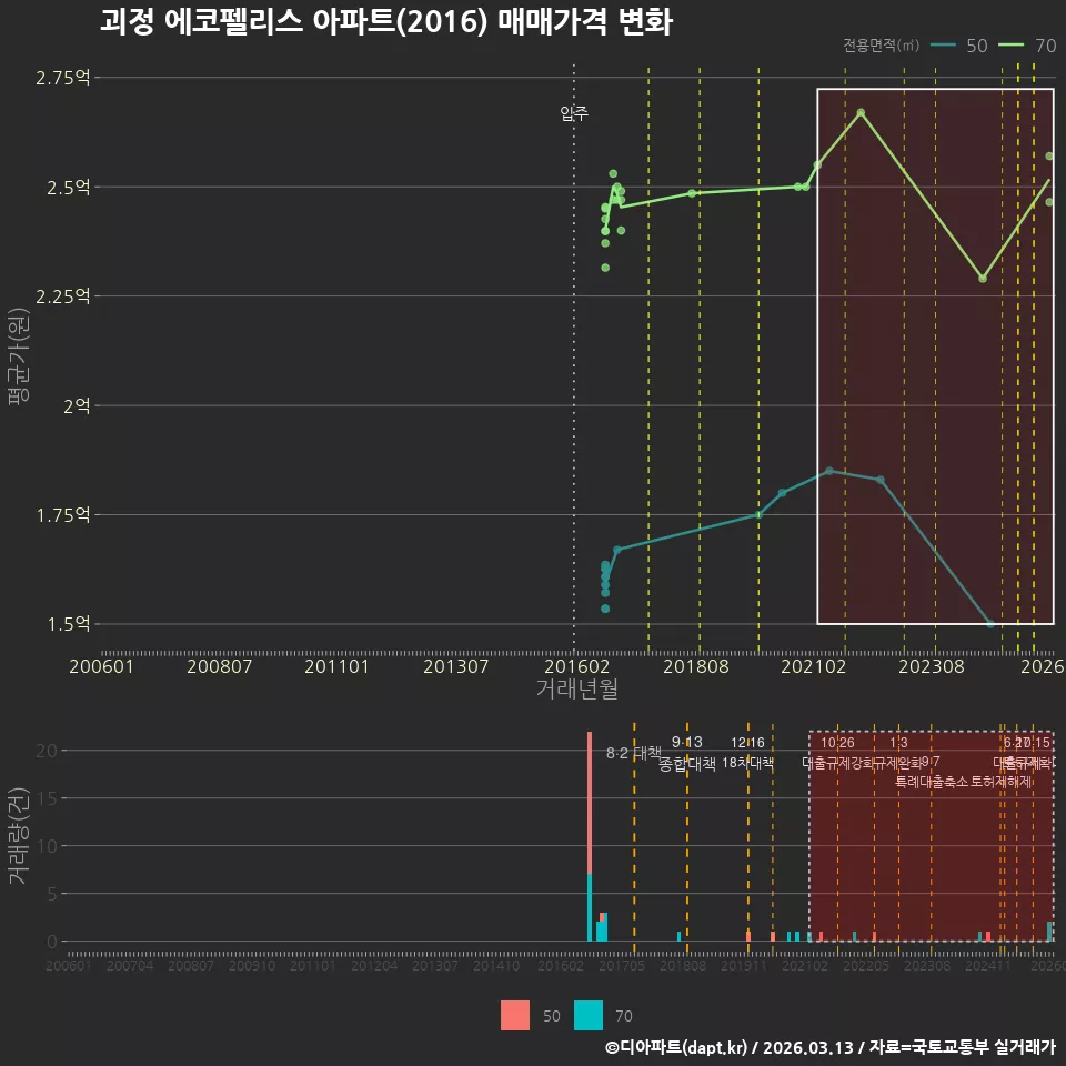 괴정 에코펠리스 아파트(2016) 매매가격 변화