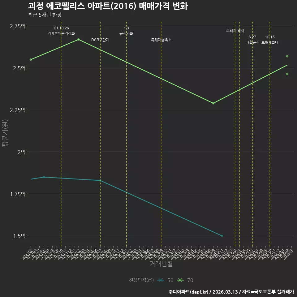 괴정 에코펠리스 아파트(2016) 매매가격 변화