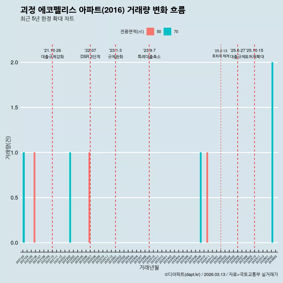 괴정 에코펠리스 아파트(2016) 거래량 변화 흐름