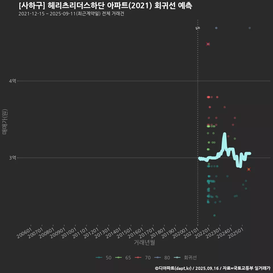 [사하구] 헤리츠리더스하단 아파트(2021) 회귀선 예측