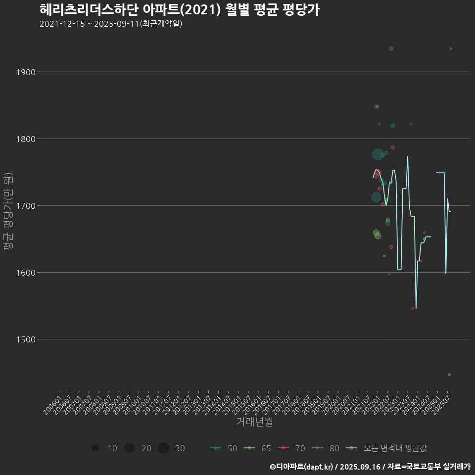 헤리츠리더스하단 아파트(2021) 월별 평균 평당가