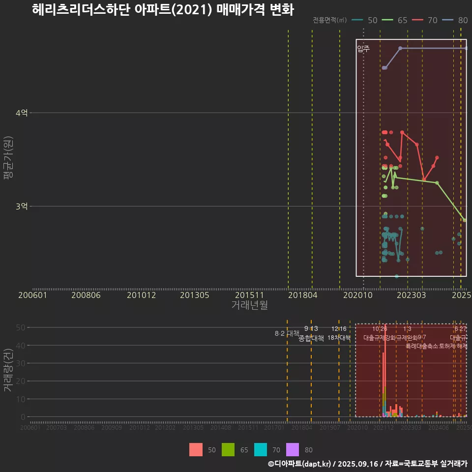 헤리츠리더스하단 아파트(2021) 매매가격 변화