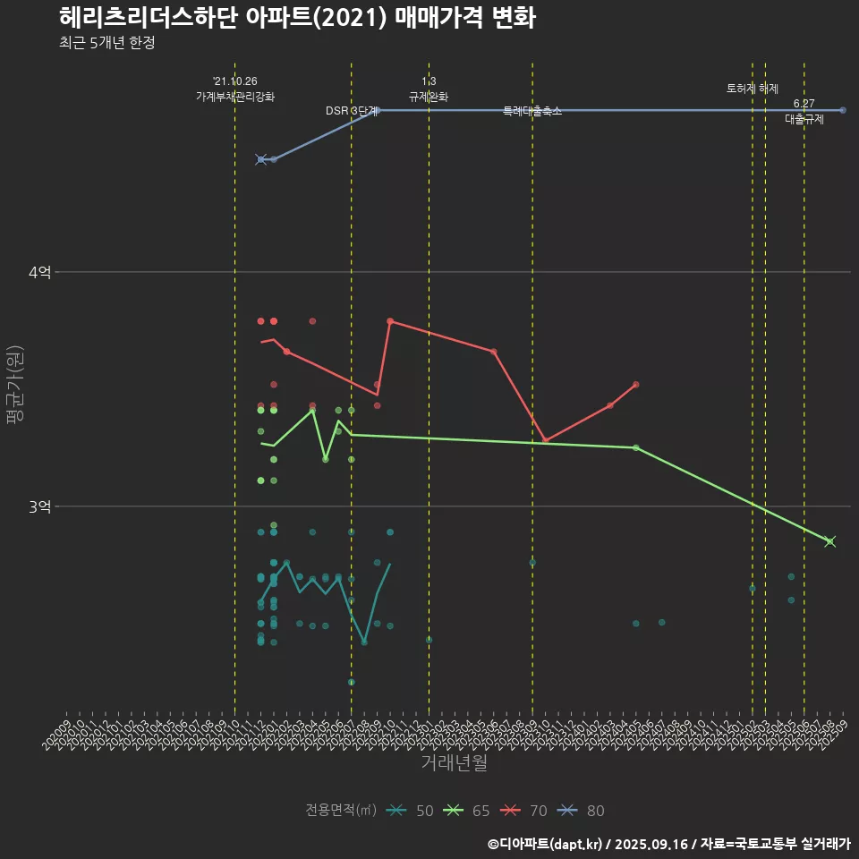헤리츠리더스하단 아파트(2021) 매매가격 변화