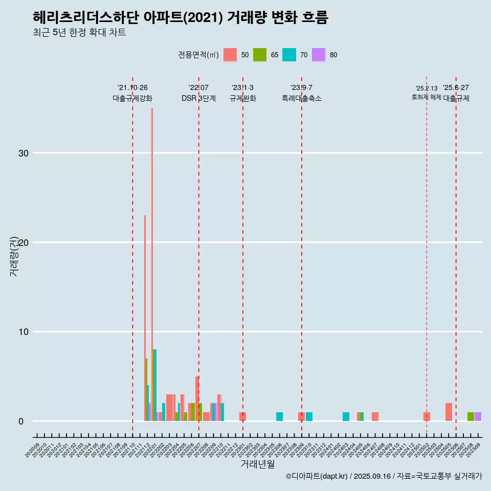 헤리츠리더스하단 아파트(2021) 거래량 변화 흐름