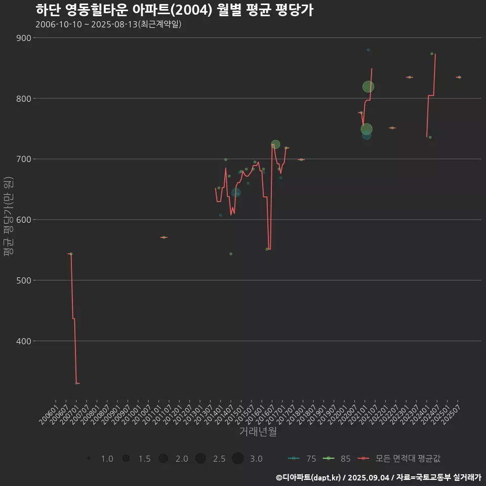 하단 영동힐타운 아파트(2004) 월별 평균 평당가