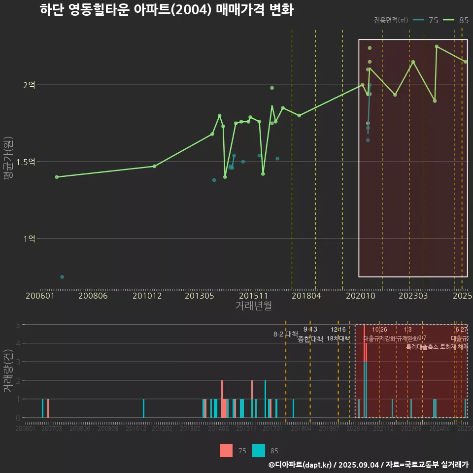 하단 영동힐타운 아파트(2004) 매매가격 변화