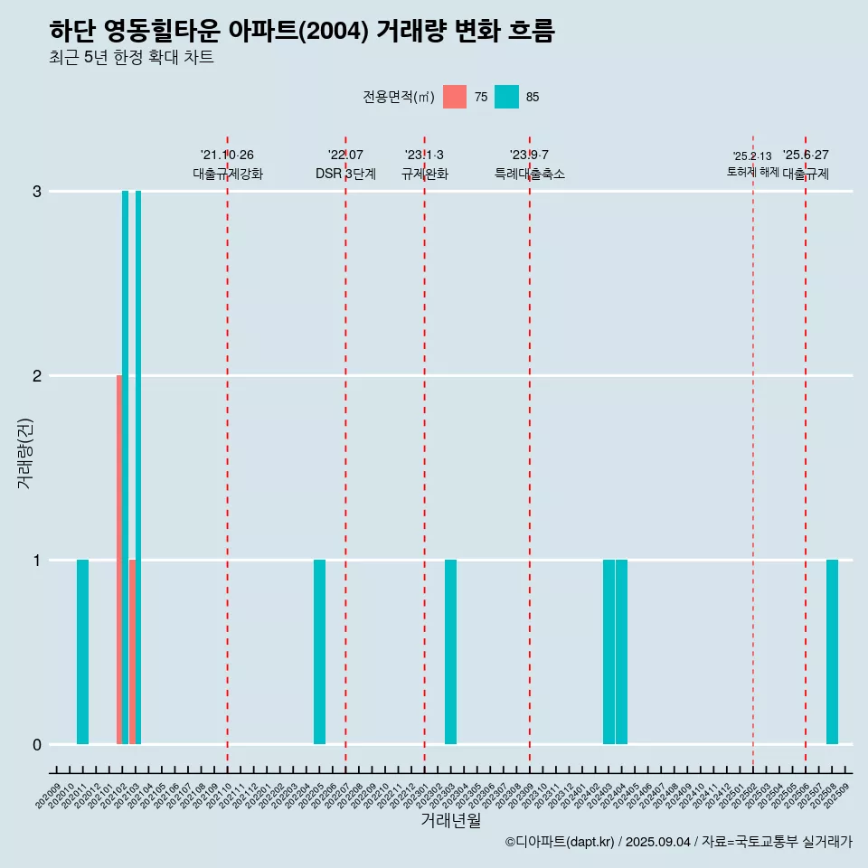 하단 영동힐타운 아파트(2004) 거래량 변화 흐름