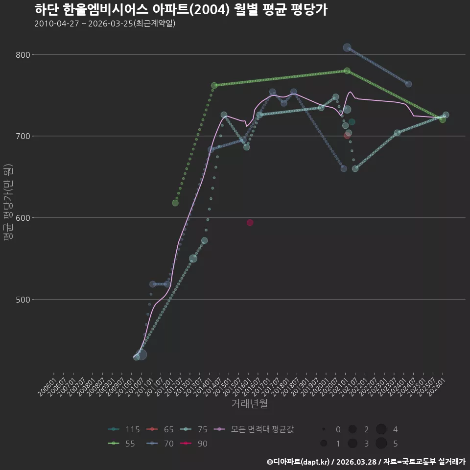 하단 한울엠비시어스 아파트(2004) 월별 평균 평당가