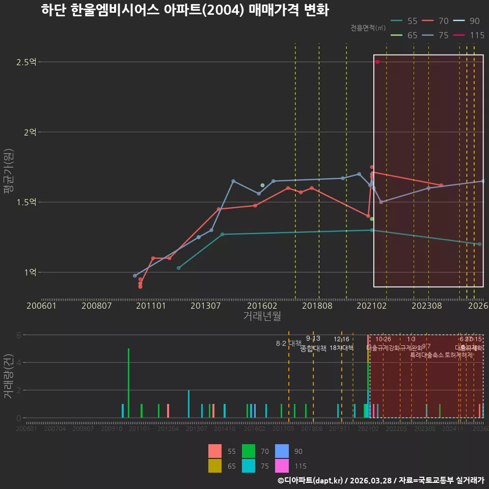 하단 한울엠비시어스 아파트(2004) 매매가격 변화
