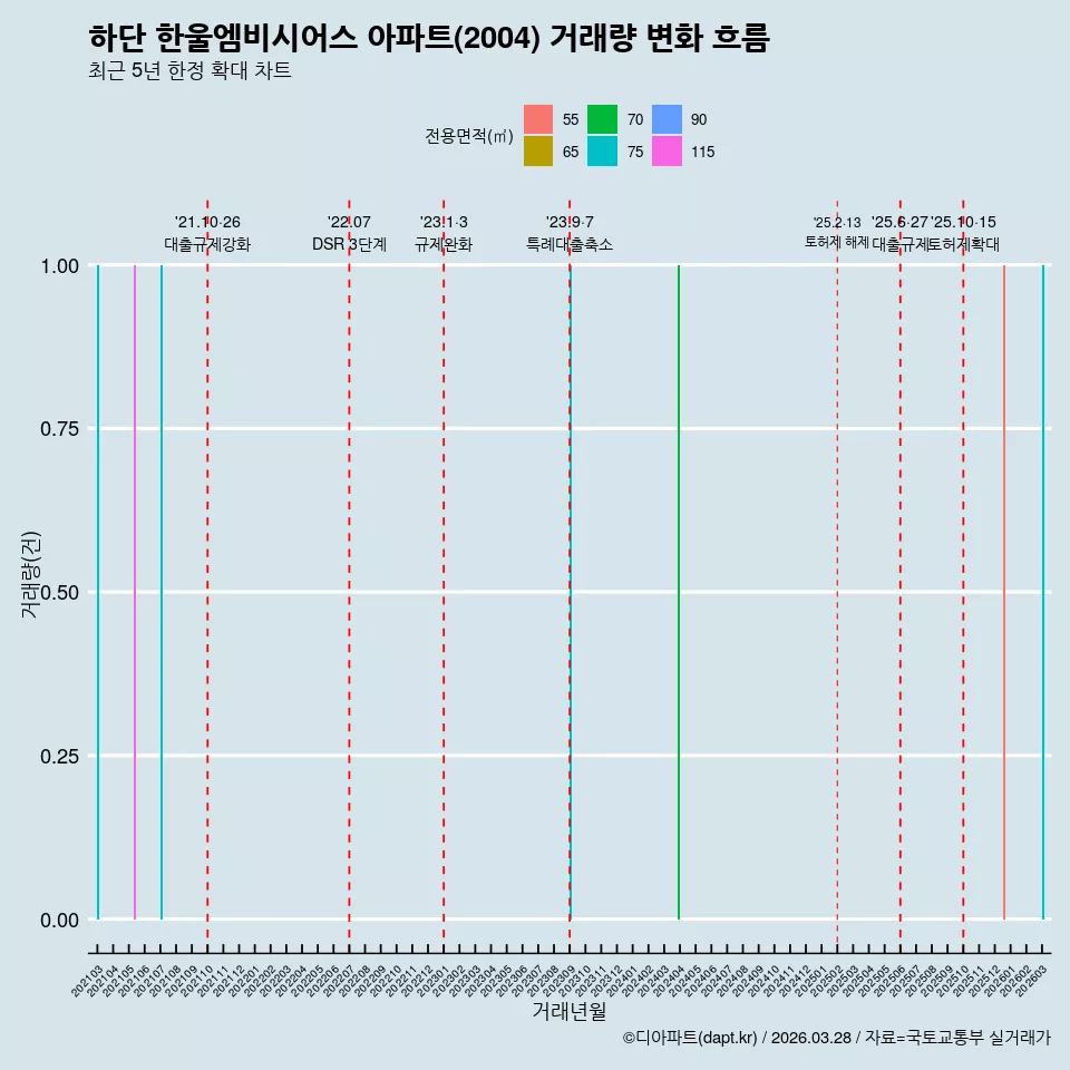 하단 한울엠비시어스 아파트(2004) 거래량 변화 흐름