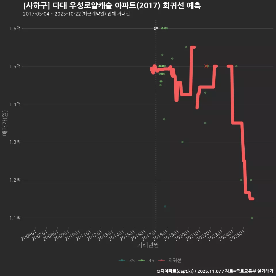 [사하구] 다대 우성로얄캐슬 아파트(2017) 회귀선 예측