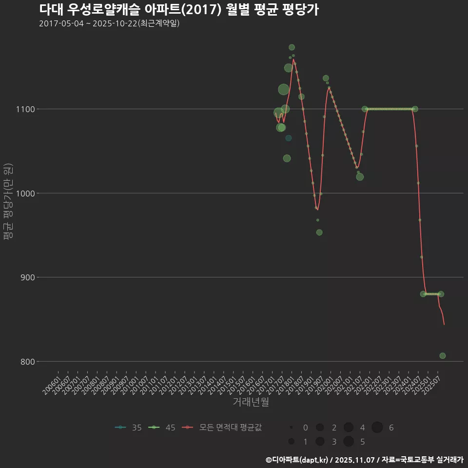 다대 우성로얄캐슬 아파트(2017) 월별 평균 평당가