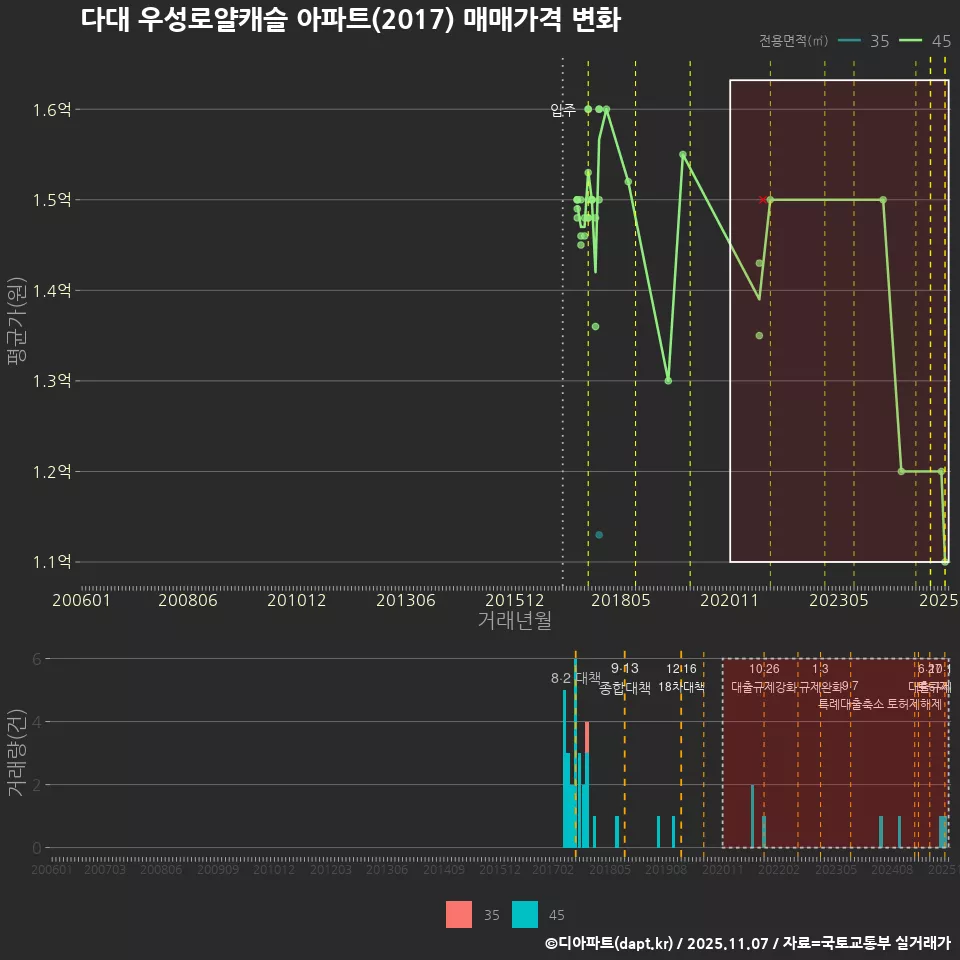 다대 우성로얄캐슬 아파트(2017) 매매가격 변화