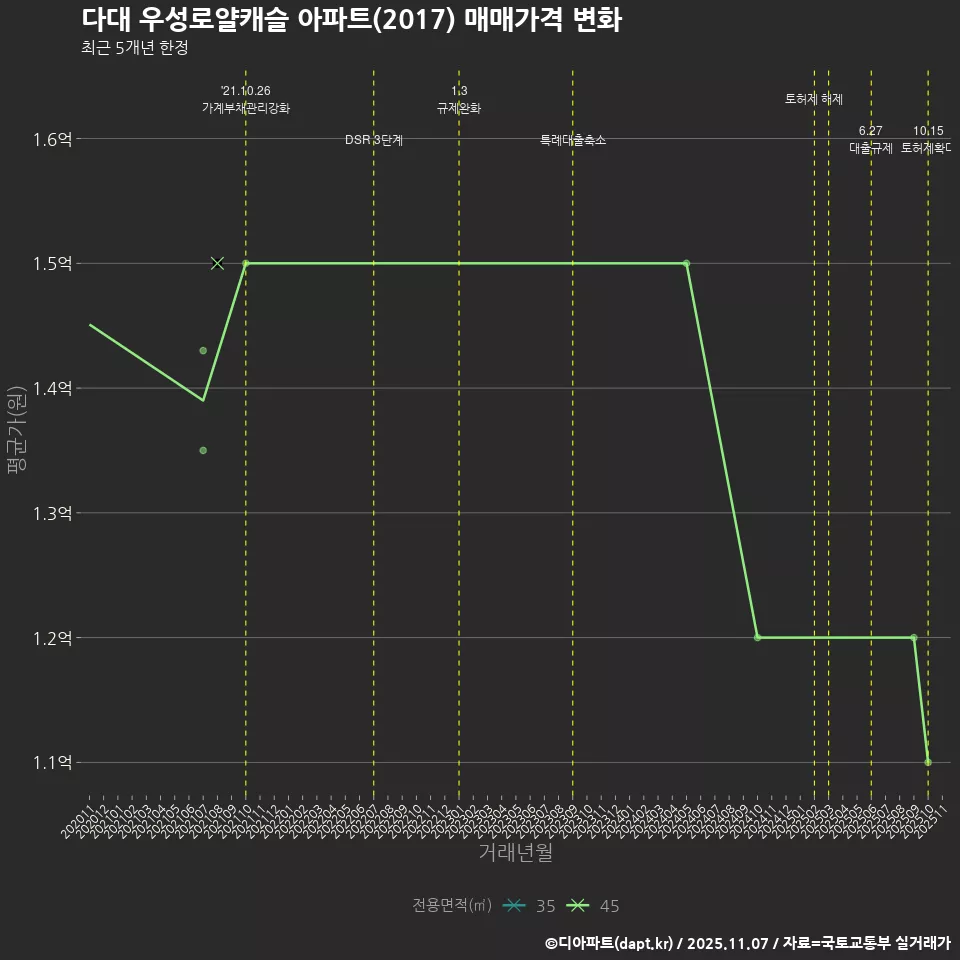 다대 우성로얄캐슬 아파트(2017) 매매가격 변화