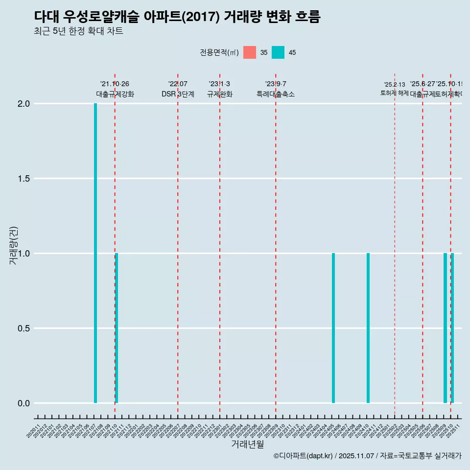 다대 우성로얄캐슬 아파트(2017) 거래량 변화 흐름