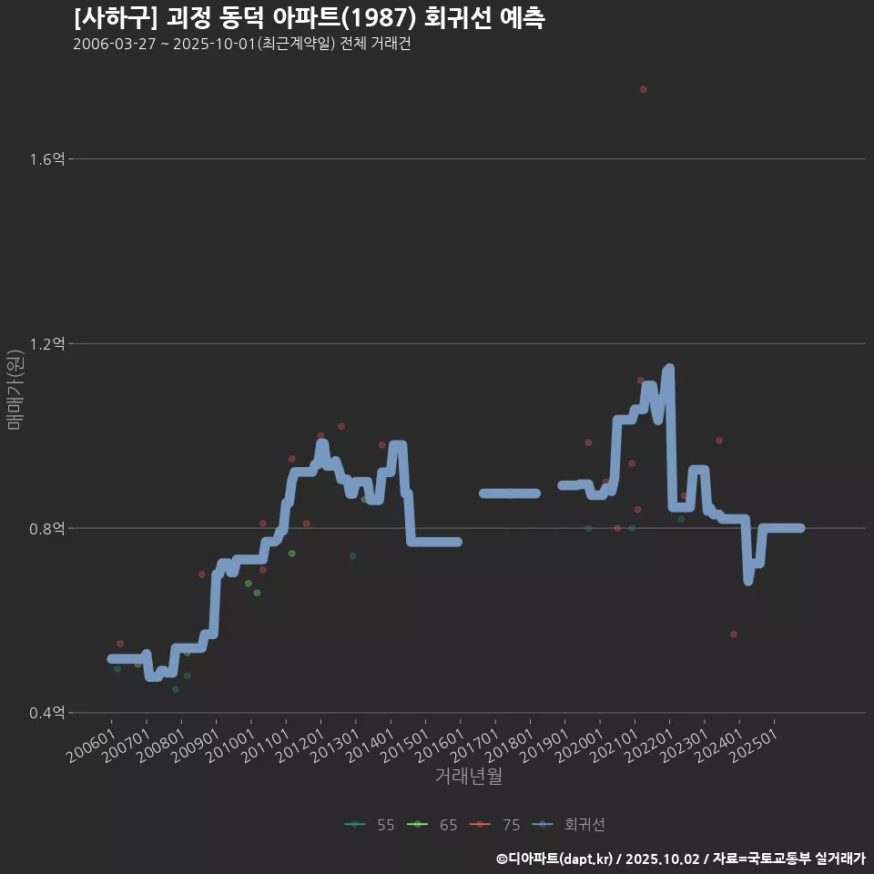 [사하구] 괴정 동덕 아파트(1987) 회귀선 예측