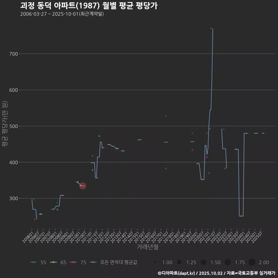 괴정 동덕 아파트(1987) 월별 평균 평당가