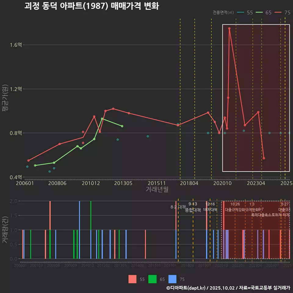 괴정 동덕 아파트(1987) 매매가격 변화