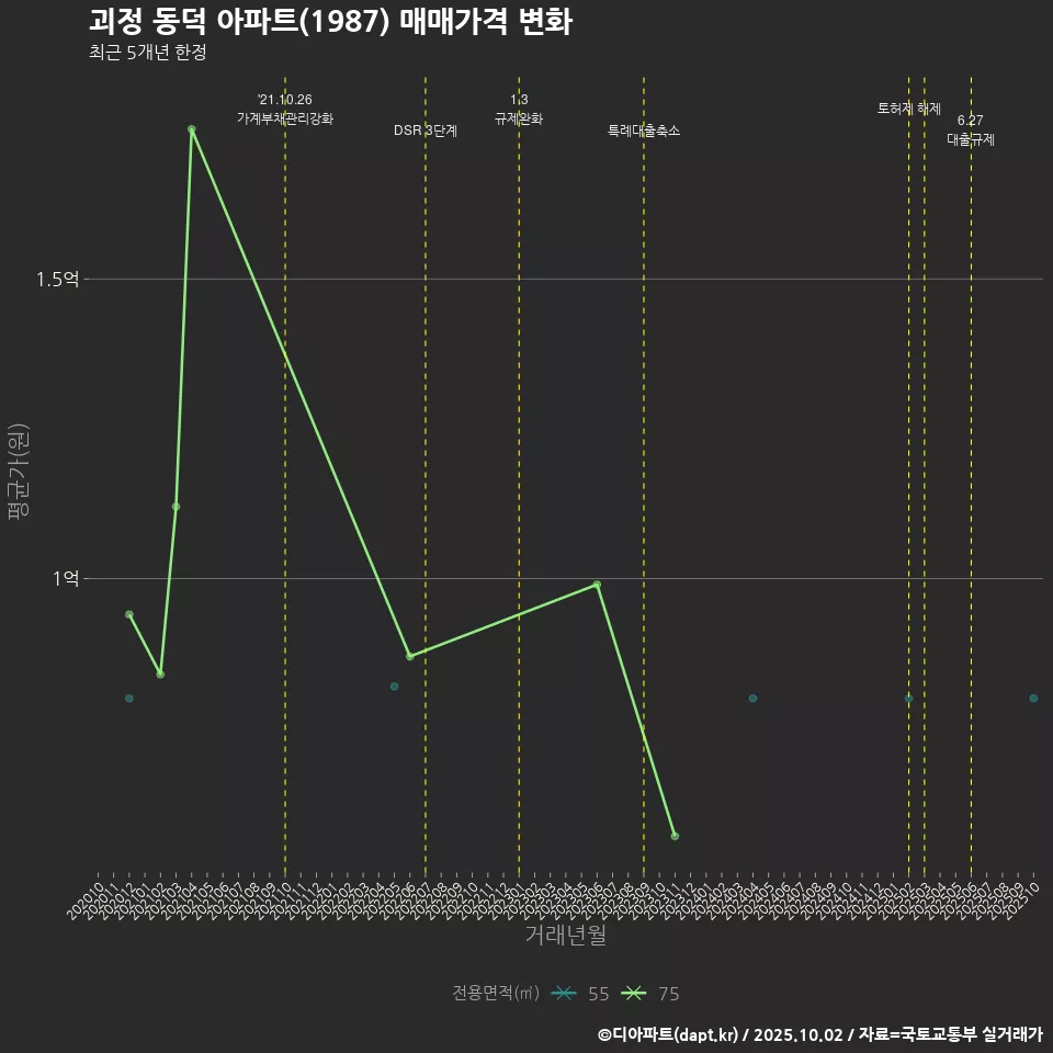 괴정 동덕 아파트(1987) 매매가격 변화