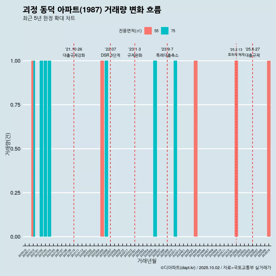 괴정 동덕 아파트(1987) 거래량 변화 흐름