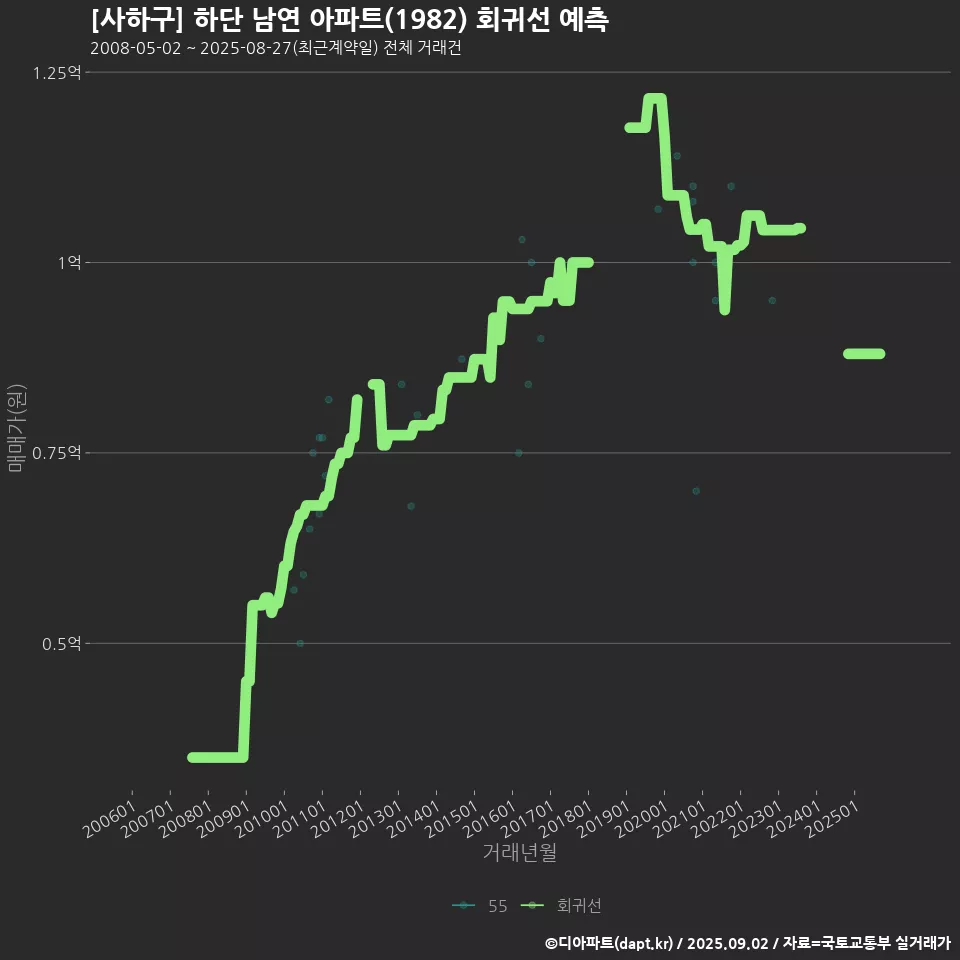 [사하구] 하단 남연 아파트(1982) 회귀선 예측