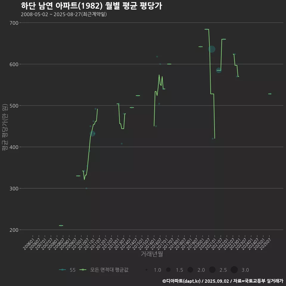 하단 남연 아파트(1982) 월별 평균 평당가