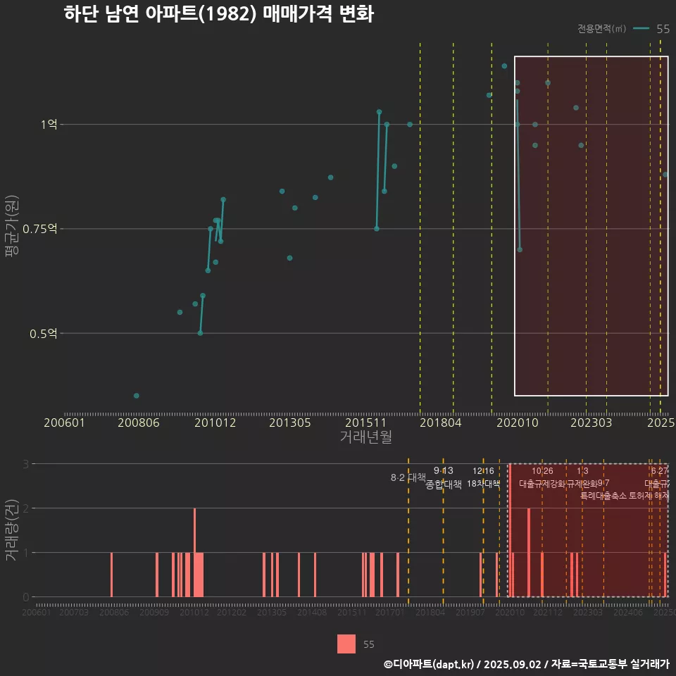 하단 남연 아파트(1982) 매매가격 변화