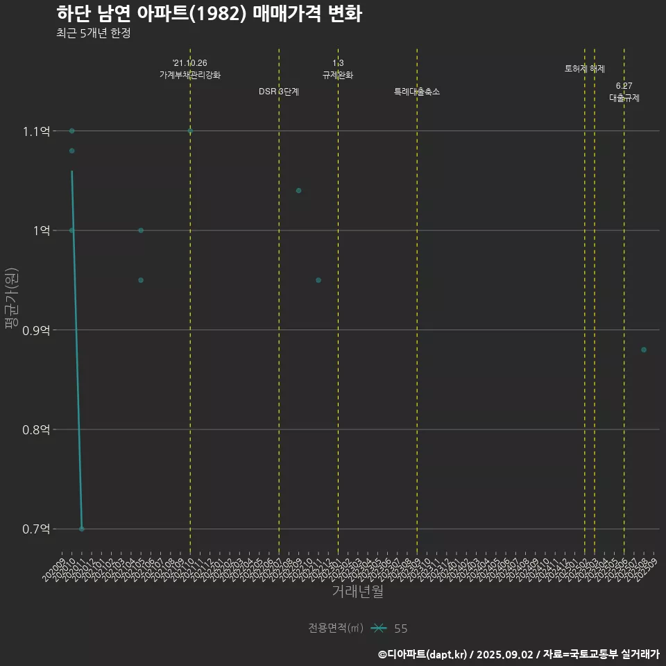 하단 남연 아파트(1982) 매매가격 변화
