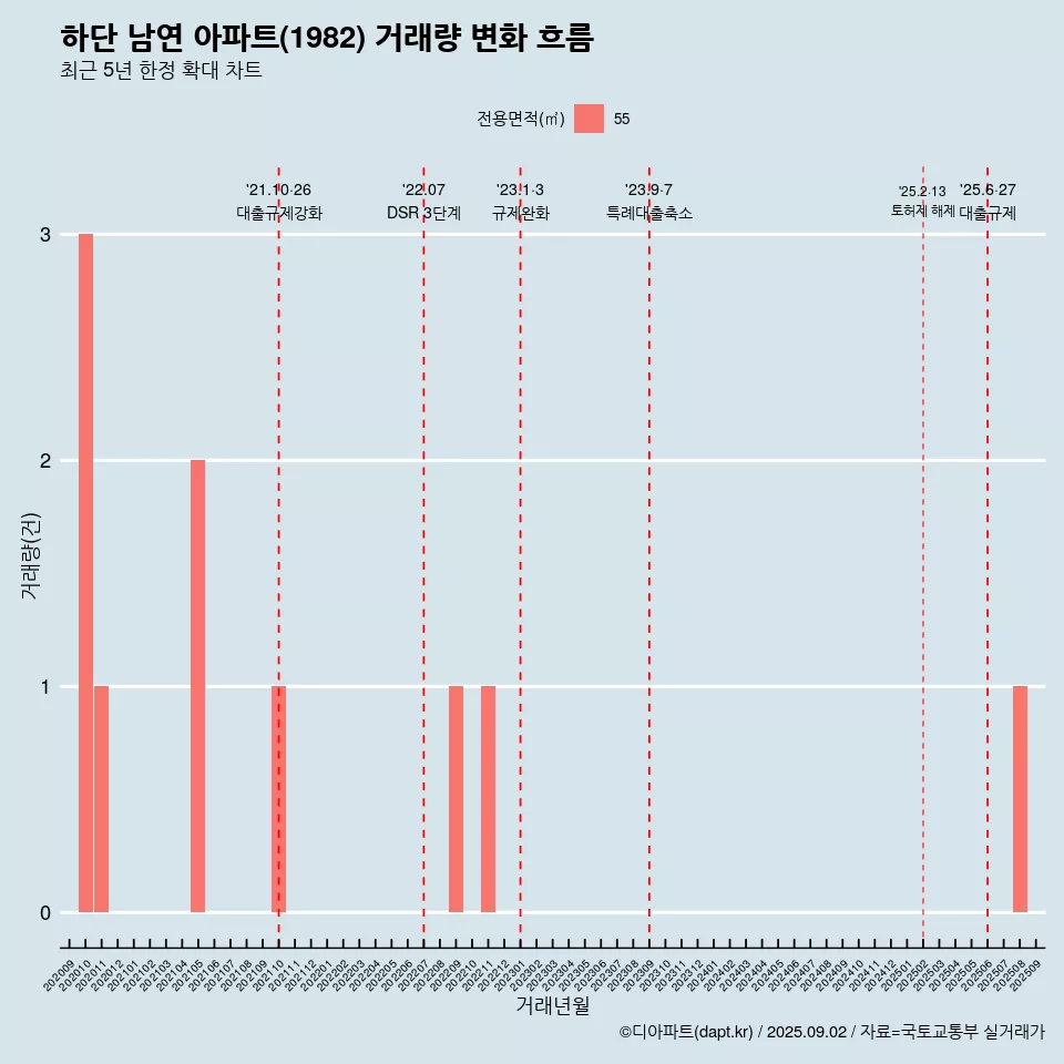 하단 남연 아파트(1982) 거래량 변화 흐름