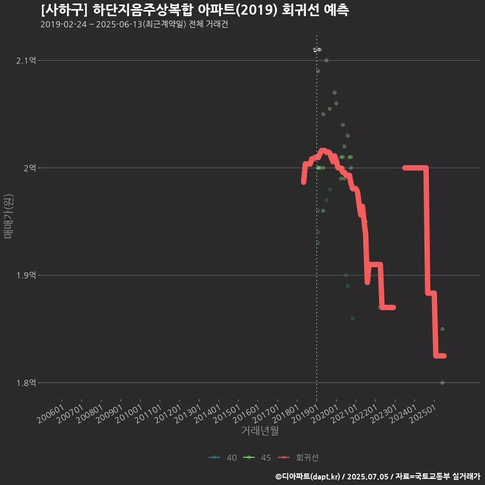 [사하구] 하단지음주상복합 아파트(2019) 회귀선 예측