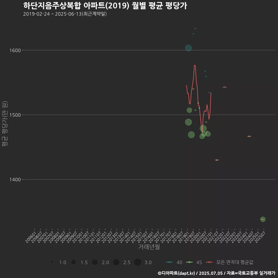 하단지음주상복합 아파트(2019) 월별 평균 평당가