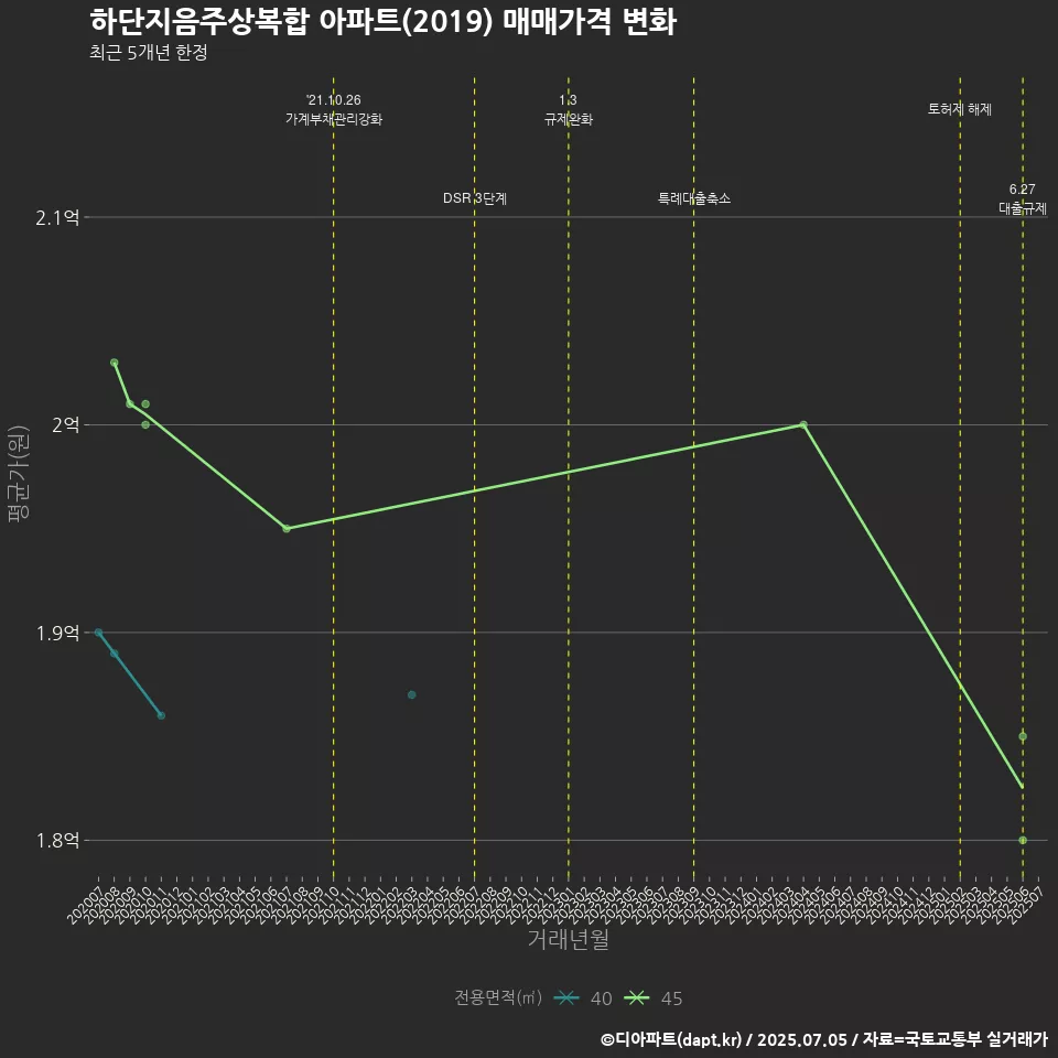 하단지음주상복합 아파트(2019) 매매가격 변화