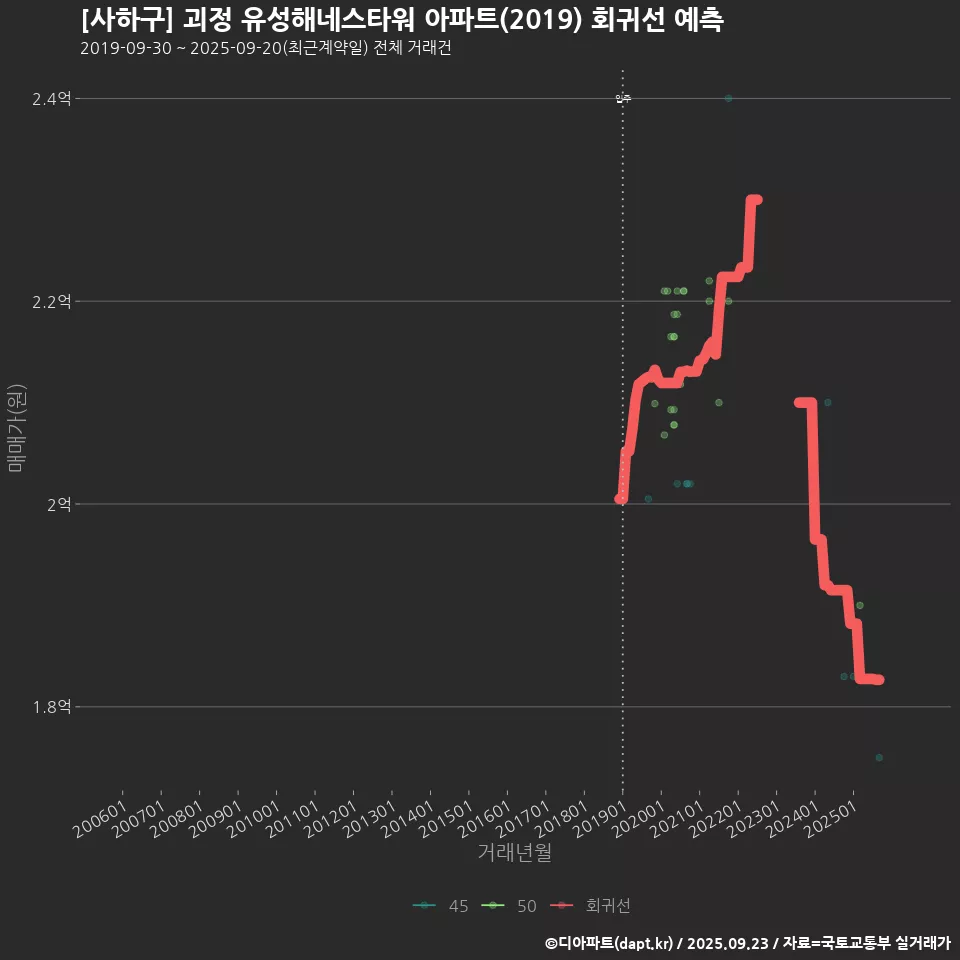 [사하구] 괴정 유성해네스타워 아파트(2019) 회귀선 예측