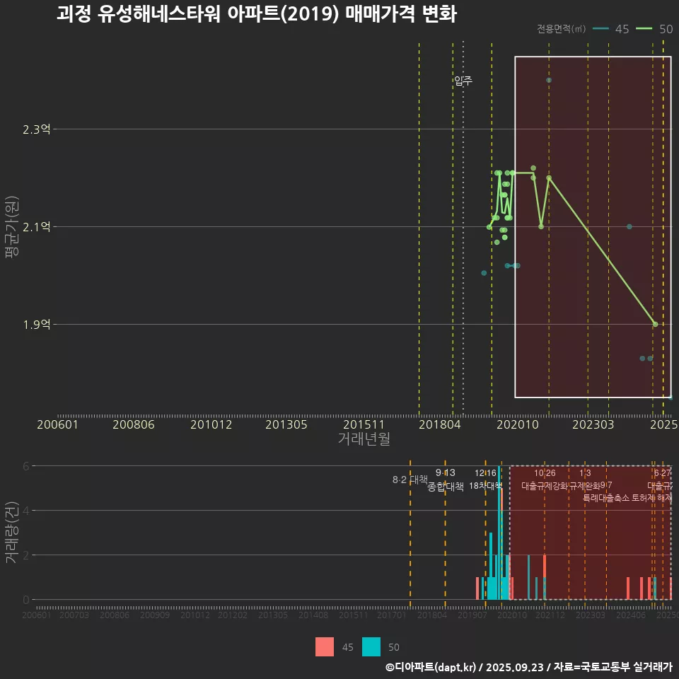 괴정 유성해네스타워 아파트(2019) 매매가격 변화