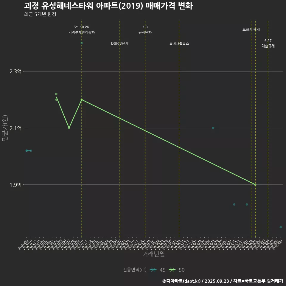괴정 유성해네스타워 아파트(2019) 매매가격 변화