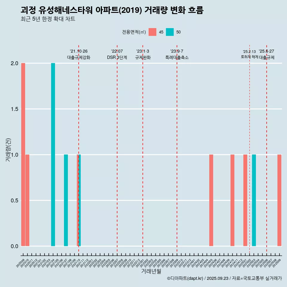 괴정 유성해네스타워 아파트(2019) 거래량 변화 흐름