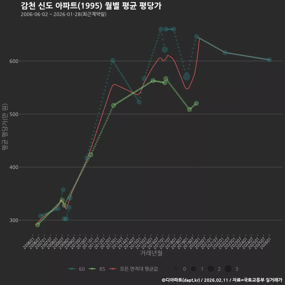 감천 신도 아파트(1995) 월별 평균 평당가