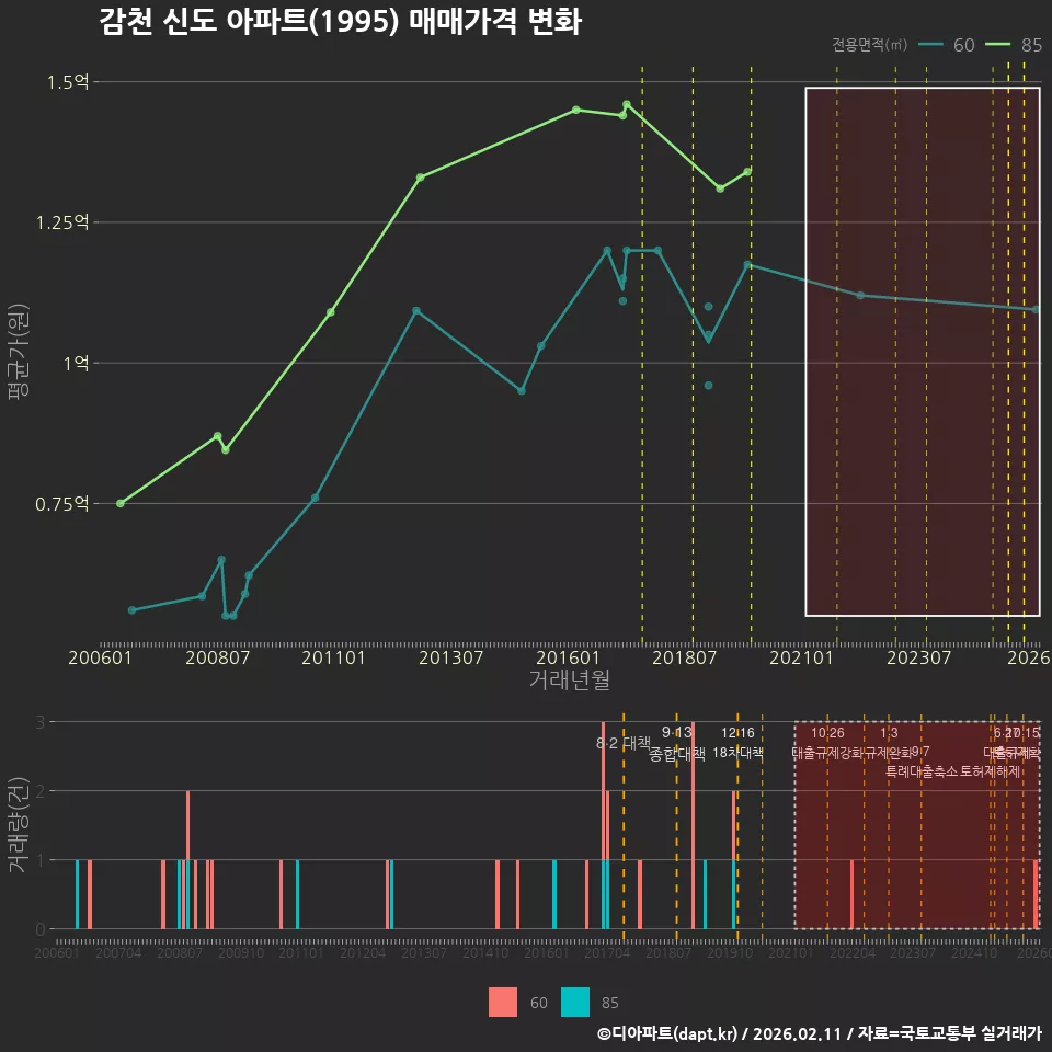 감천 신도 아파트(1995) 매매가격 변화