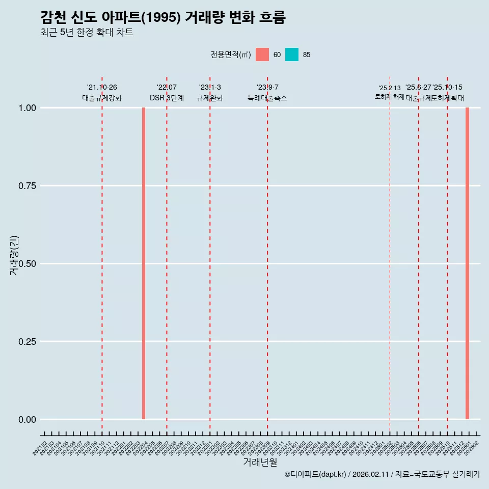 감천 신도 아파트(1995) 거래량 변화 흐름