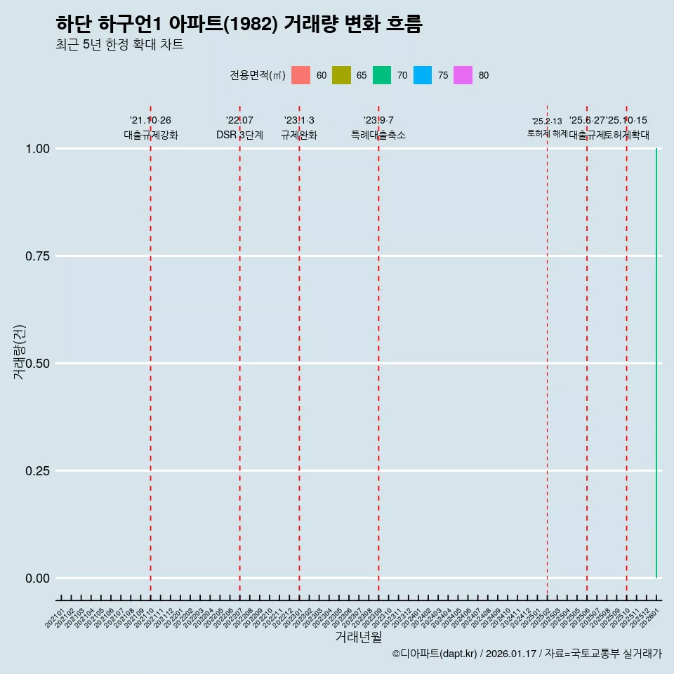 하단 하구언1 아파트(1982) 거래량 변화 흐름