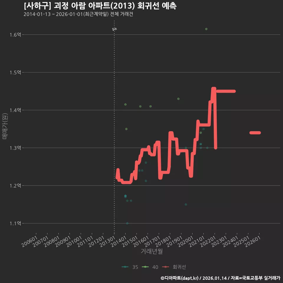 [사하구] 괴정 아람 아파트(2013) 회귀선 예측