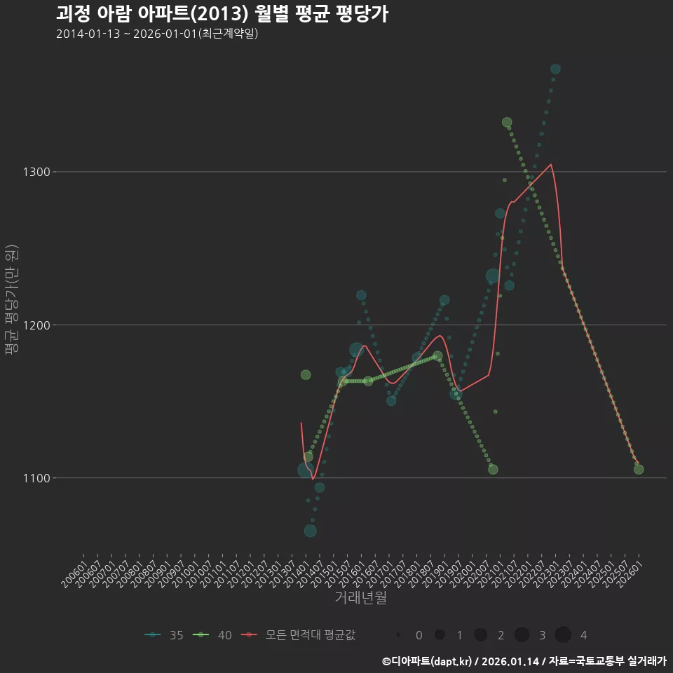 괴정 아람 아파트(2013) 월별 평균 평당가