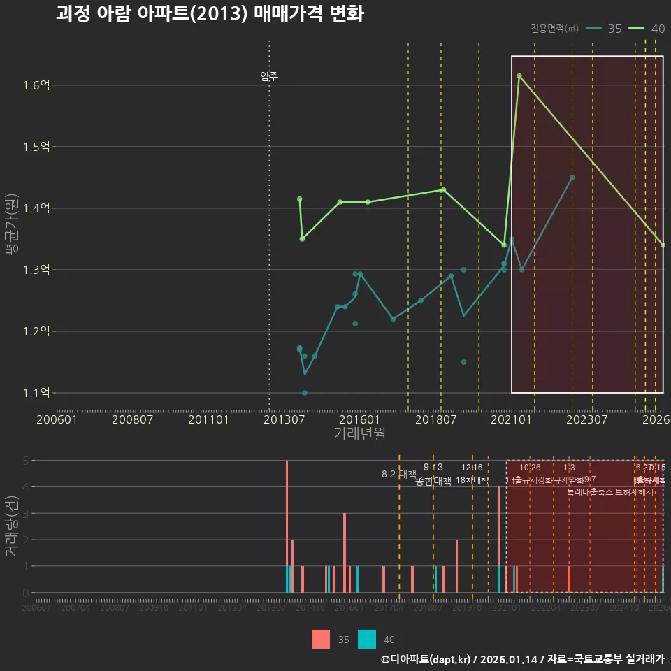 괴정 아람 아파트(2013) 매매가격 변화