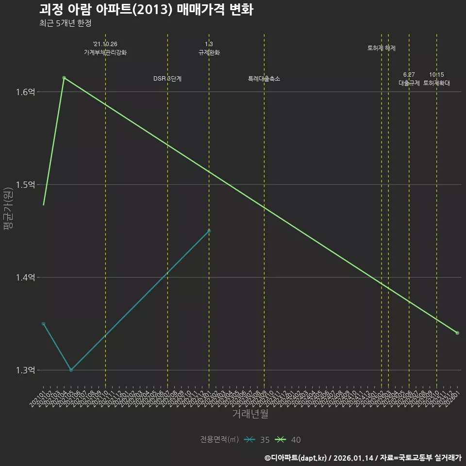 괴정 아람 아파트(2013) 매매가격 변화