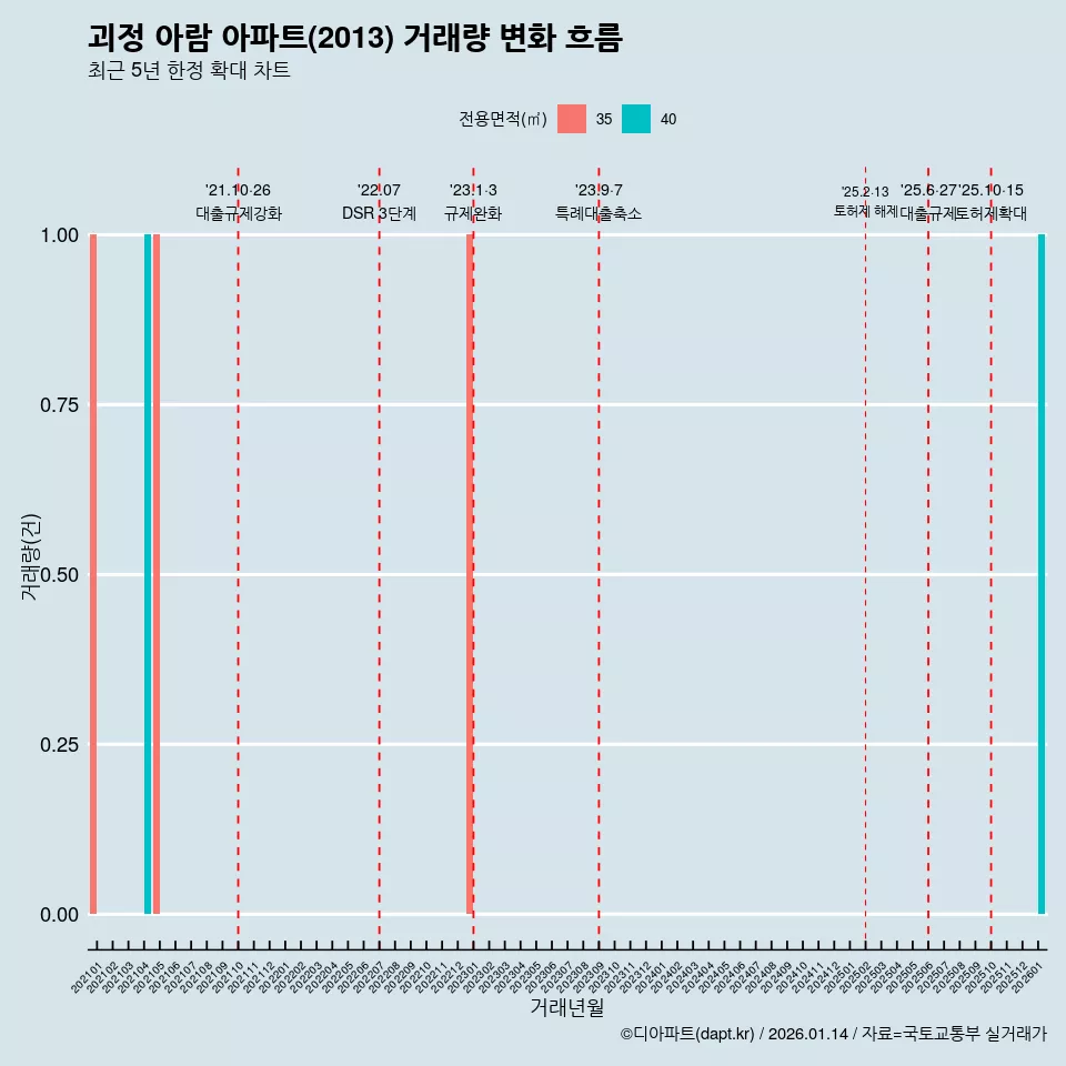 괴정 아람 아파트(2013) 거래량 변화 흐름