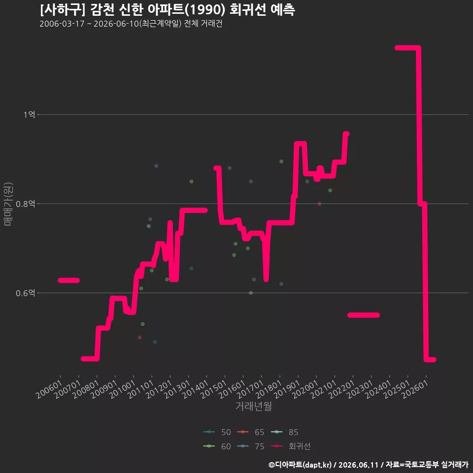 [사하구] 감천 신한 아파트(1990) 회귀선 예측