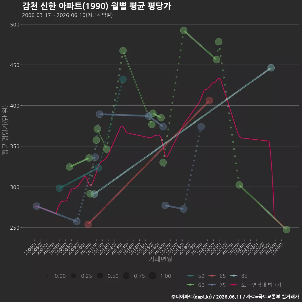 감천 신한 아파트(1990) 월별 평균 평당가