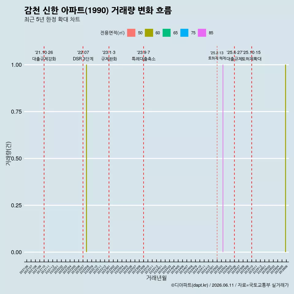 감천 신한 아파트(1990) 거래량 변화 흐름
